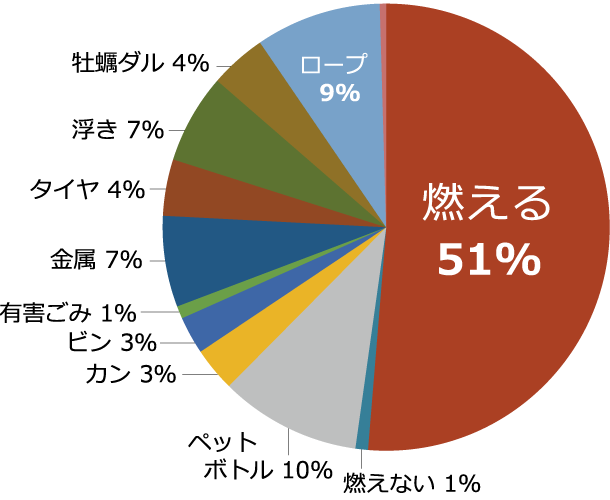 のり浜のゴミの種類