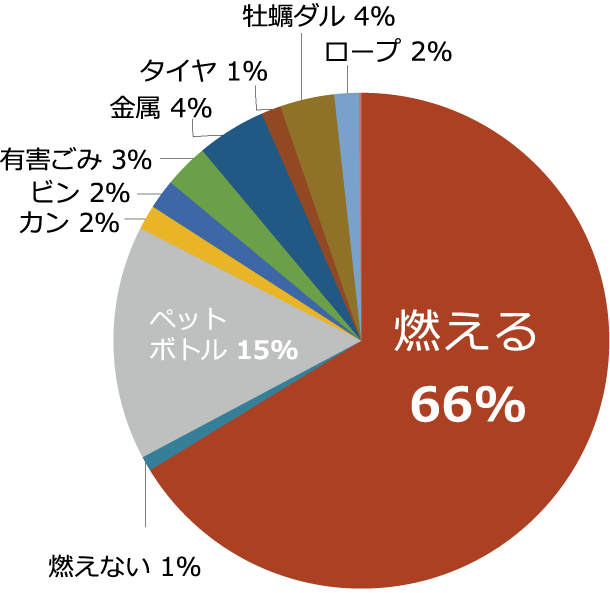 蛤浜のゴミの種類