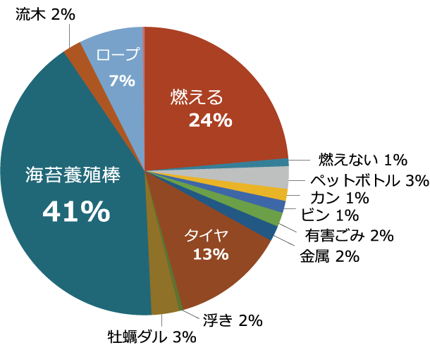 狐崎浜のゴミの種類