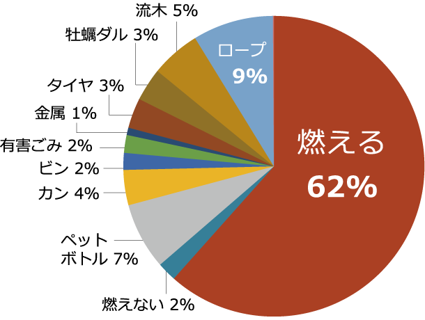 長浜海岸のゴミの種類