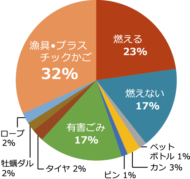竹浦のゴミの種類