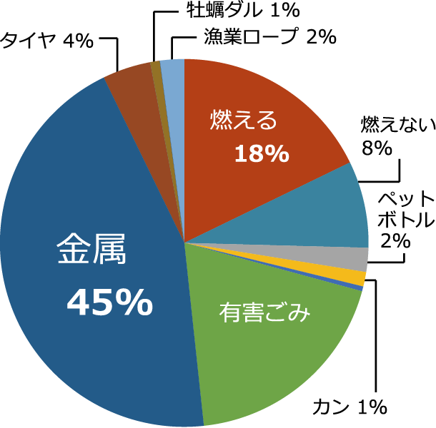 石浜のゴミの種類
