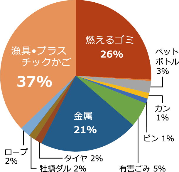 荻浜のゴミの種類