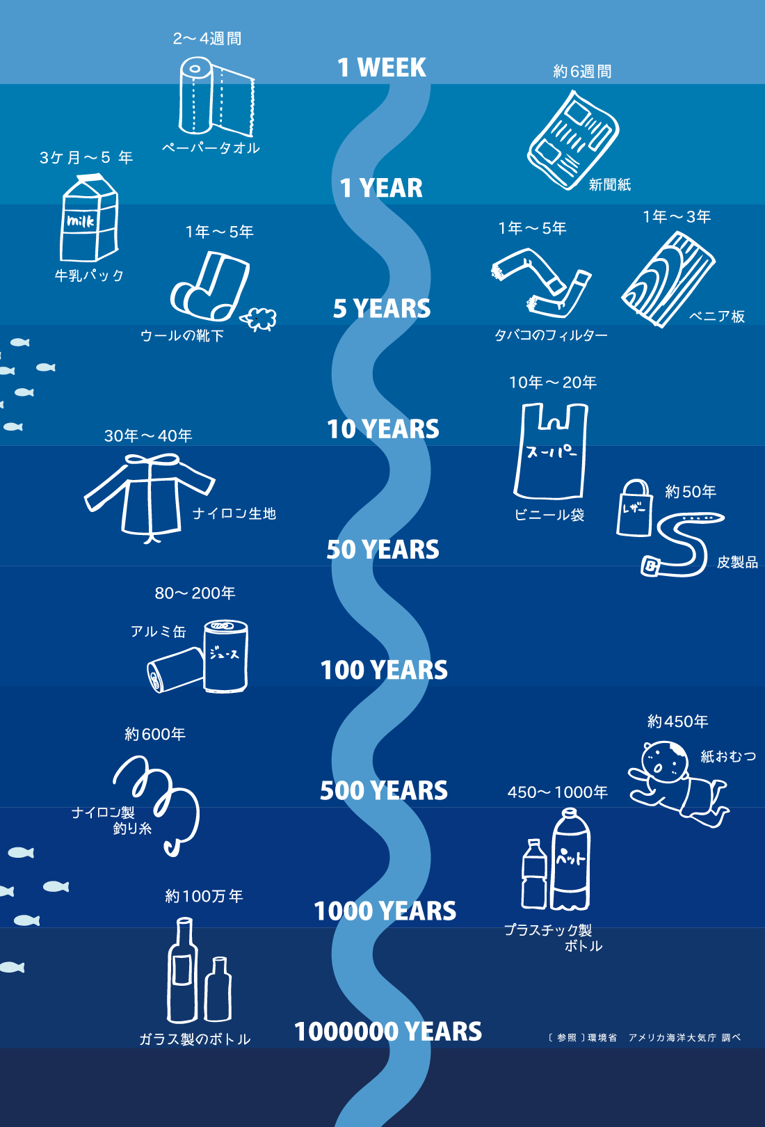 様々な海ゴミの寿命