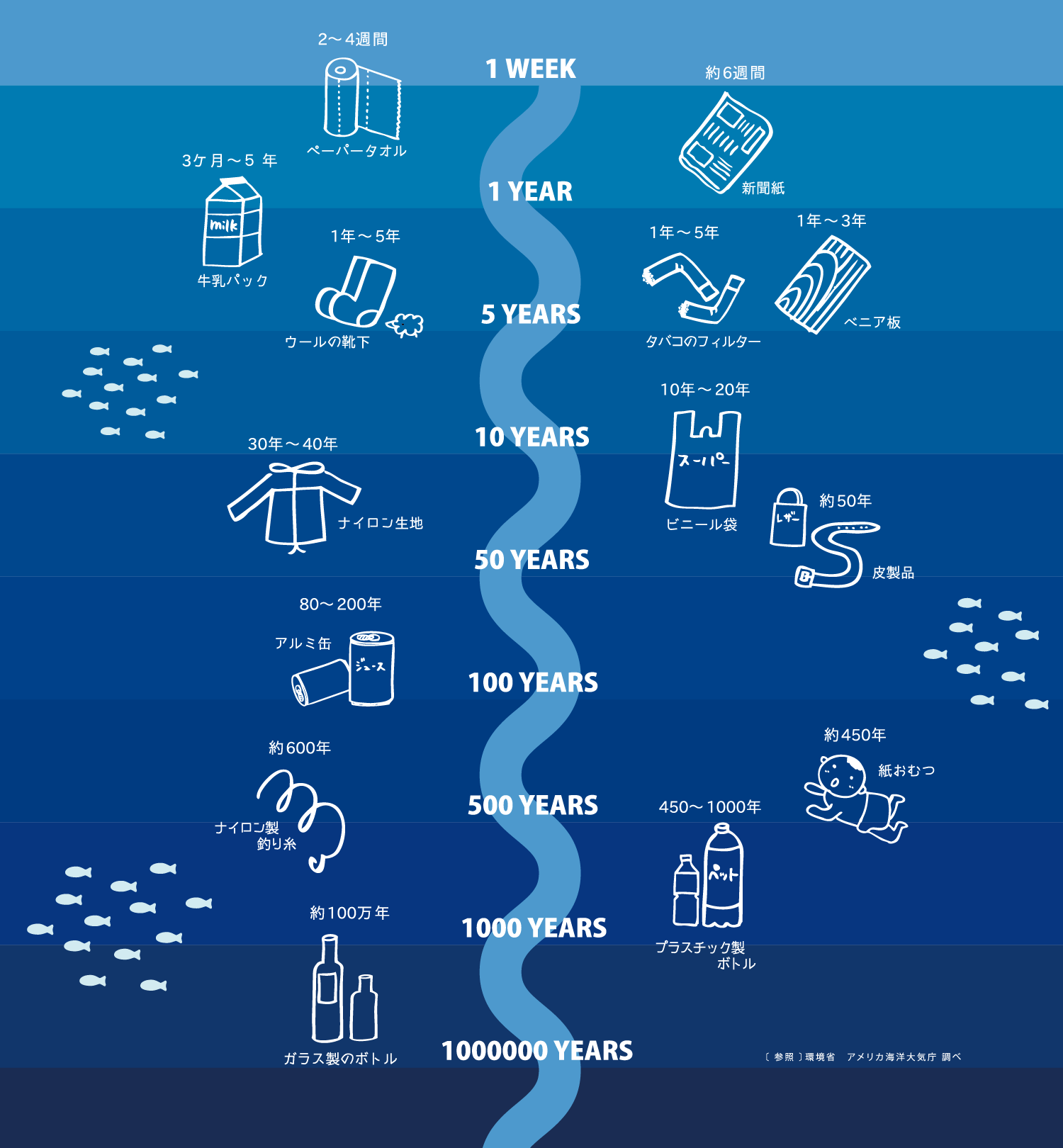 様々な海ゴミの寿命